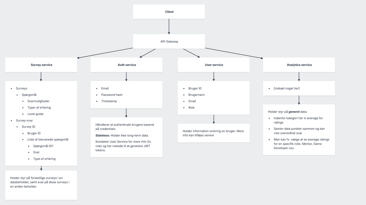 System architecture overview